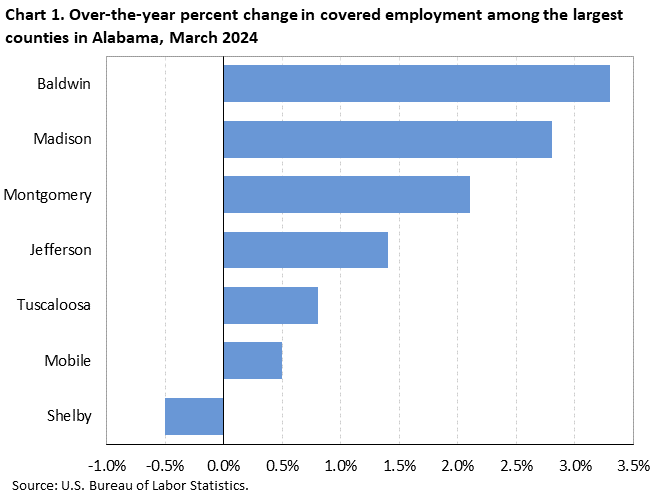 Chart 1. Horizontal bar chart displaying over-the-year percent change in covered employment among the largest counties in Alabama, March 2024. Accessible version is available in View Chart Data link below the chart.
