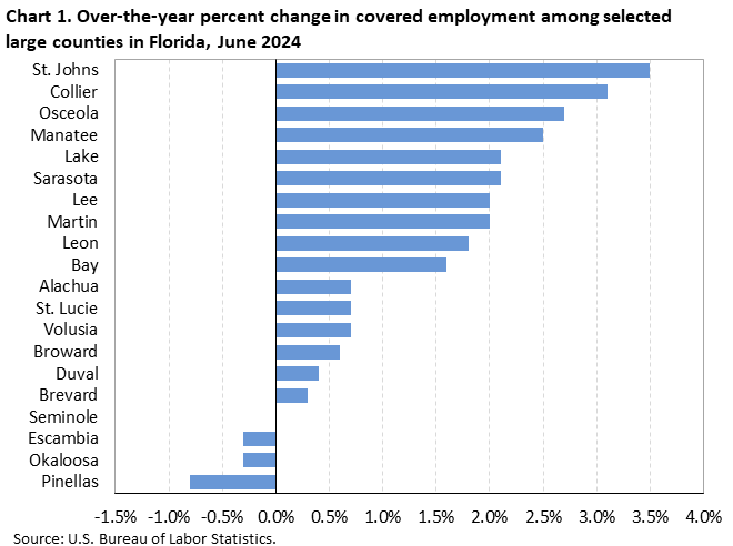 Chart 1. Horizontal bar chart displaying over-the-year percent change in covered employment among the largest counties in Florida, June 2024. Accessible version is available in View Chart Data link below the chart.