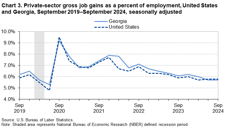Chart 3. Line chart of private-sector gross job gains as a percent of employment, United States and Georgia, September 2019–September 2024, seasonally adjusted. An accessible version is available in View Chart Data link below the chart. 