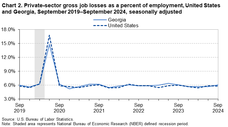 Chart 2. Line chart of private-sector gross job losses as a percent of employment, United States and Georgia, September 2019–September 2024, seasonally adjusted. An accessible version is available in View Chart Data link below the chart. 