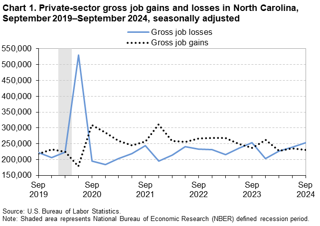 Chart 1. Line chart of private-sector gross job gains and losses in North Carolina, September 2019 to September 2024, seasonally adjusted. An accessible version is available in View Chart Data link below the chart.