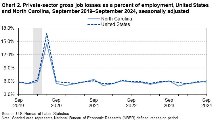 Chart 2. Line chart of private-sector gross job losses as a percent of employment for the United States and North Carolina, Septmeber 2019 to September 2024, seasonally adjusted. An accessible version is available in View Chart Data link below the chart.