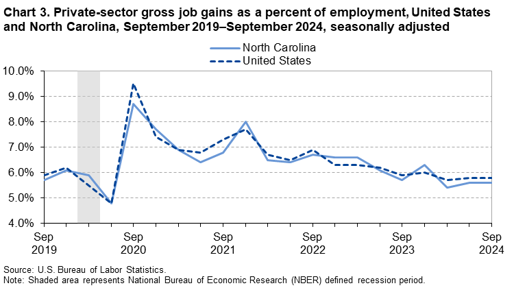 Chart 3. Line chart of private-sector gross job gains as a percent of employment for the United States and North Carolina, September 2019 to September 2024, seasonally adjusted. An accessible version is available in View Chart Data link below the chart.