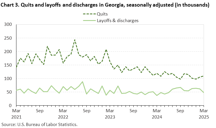 Chart 3. Line chart of quits and layoffs and discharges in Georgia, seasonally adjusted (in thousands). Accessible version is available in View Chart Data link below the chart.