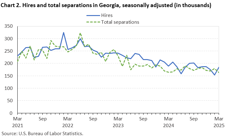 Chart 2. Line chart of hires and total separations in Georgia, seasonally adjusted (in thousands). Accessible version is available in View Chart Data link below the chart.