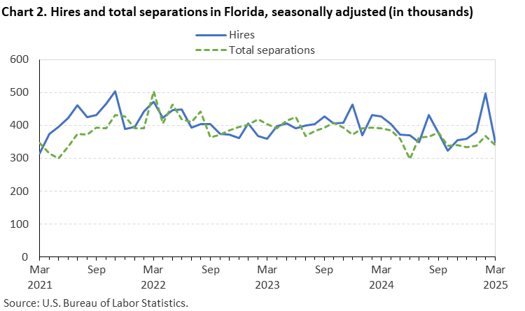 Chart 2. Line chart of hires and total separations in Florida, seasonally adjusted (in thousands). Accessible version is available in View Chart Data link below the chart.