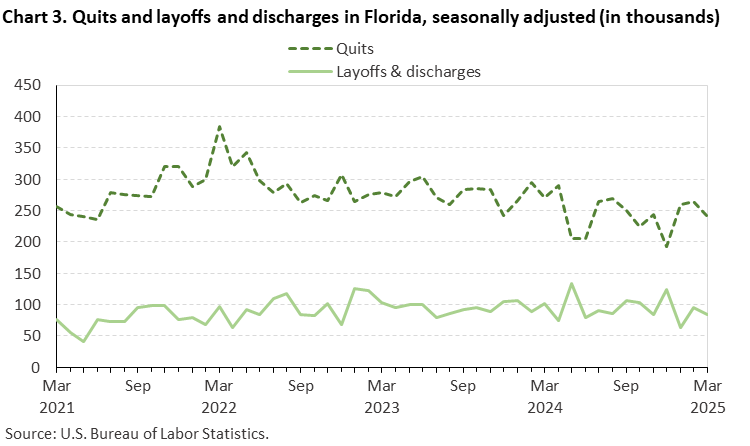 Chart 3. Line chart of quits and layoffs and discharges in Florida, seasonally adjusted (in thousands). Accessible version is available in View Chart Data link below the chart.