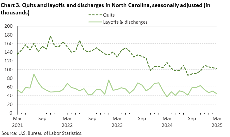 Chart 3. Line chart of quits and layoffs and discharges in North Carolina, seasonally adjusted (in thousands). Accessible version is available in View Chart Data link below the chart.
