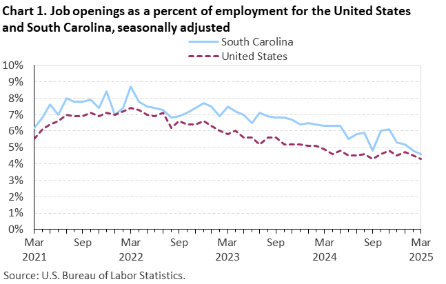 Chart 1. Line chart of job openings as a percent of employment for the United States and South Carolina, seasonally adjusted. Accessible version is available in View Chart Data link below the chart. 