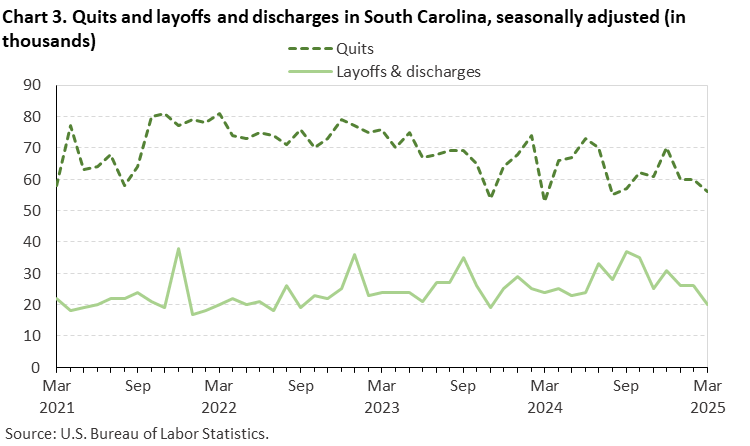 Chart 3. Line chart of quits and layoffs and discharges in South Carolina, seasonally adjusted (in thousands). Accessible version is available in View Chart Data link below the chart. 