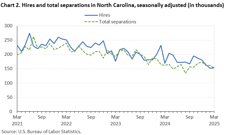 Chart 2. Line chart of hires and total separations in North Carolina, seasonally adjusted (in thousands). Accessible version is available in View Chart Data link below the chart.