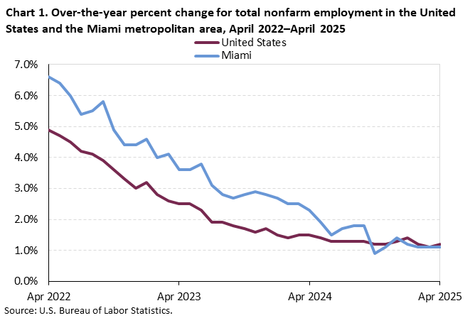 Chart 1. Line chart for the over-the-year percent change for total nonfarm employment in the United States and the Miami metropolitan area, April 2022–April 2025. An accessible version is available in View Chart Data link below the chart. 