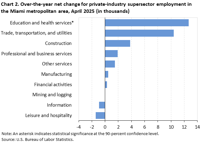 Chart 2. Bar chart for the over-the-year net change for industry supersector employment in the Miami metropolitan area, April 2025 (in thousands). An accessible version is available in View Chart Data link below the chart. 