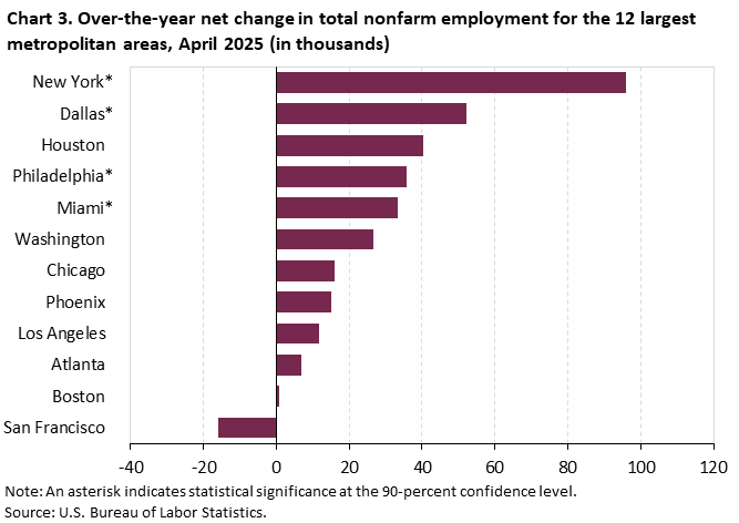 Chart 3. Bar chart for the over-the-year net change in total nonfarm employment for the 12 largest metropolitan areas, April 2025 (in thousands). An accessible version is available in View Chart Data link below the chart.