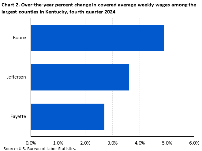 Chart 2. Horizontal bar chart displaying over-the-year percent change in covered average weekly wages among the largest counties in Kentucky, fourth quarter 2024. Accessible version is available in View Chart Data link below the chart.