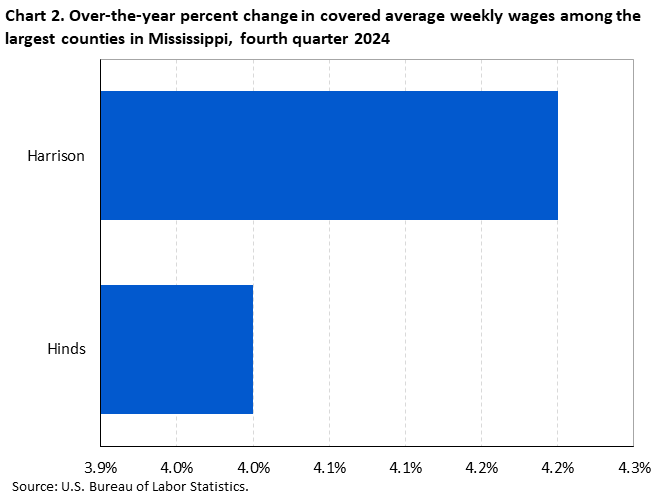 Chart 2. Horizontal bar chart displaying over-the-year percent change in covered average weekly wages among the largest counties in Mississippi, fourth quarter 2024. Accessible version is available in View Chart Data link below the chart.