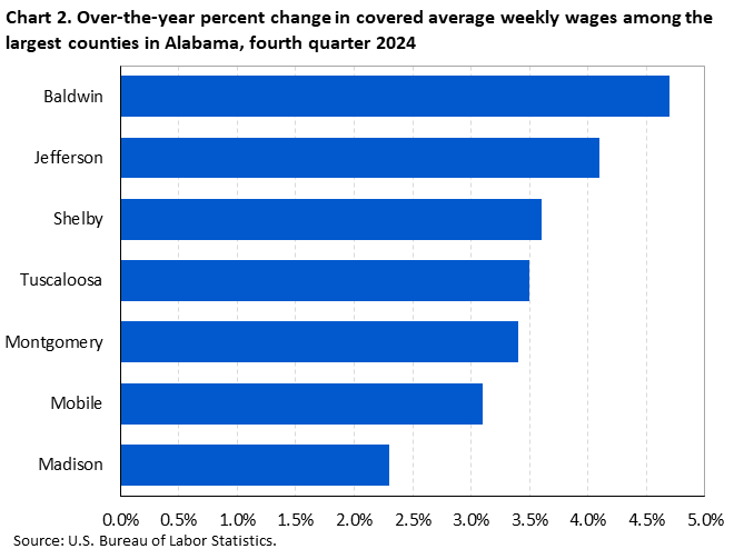 Chart 2. Horizontal bar chart displaying over-the-year percent change in covered average weekly wages among the largest counties in Alabama, fourth quarter 2024. Accessible version is available in View Chart Data link below the chart.