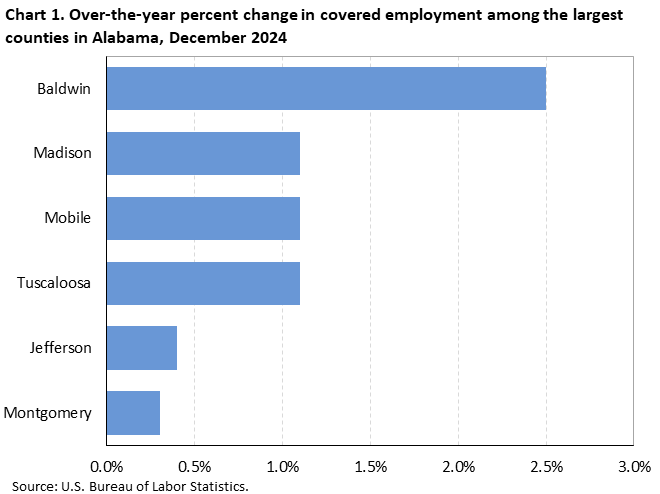 Chart 1. Horizontal bar chart displaying over-the-year percent change in covered employment among the largest counties in Alabama, December 2024. Accessible version is available in View Chart Data link below the chart.