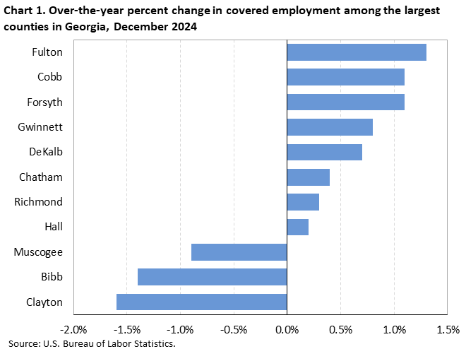 Chart 1. Horizontal bar chart displaying over-the-year percent change in covered employment among the largest counties in Georgia, December 2024. Accessible version is available in View Chart Data link below the chart.