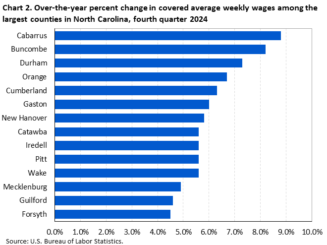 Chart 2. Horizontal bar chart displaying over-the-year percent change in covered average weekly wages among select large counties in North Carolina, fourth quarter 2024. Accessible version is available in View Chart Data link below the chart.