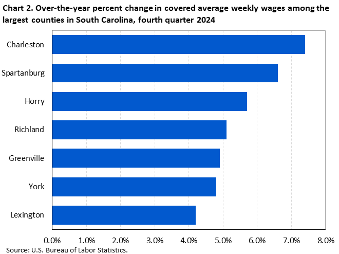 Chart 2. Horizontal bar chart displaying over-the-year percent change in covered average weekly wages among the largest counties in South Carolina, fourth quarter 2024. Accessible version is available in View Chart Data link below the chart.