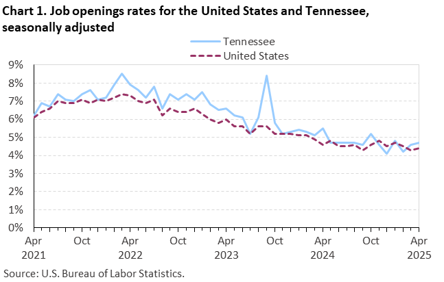 Chart 1. Line chart of job openings as a percent of employment for the United States and Tennessee, April 2021 to April 2025, seasonally adjusted. Accessible version is available in View Chart Data link below the chart.