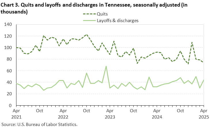 Chart 3. Line chart of quits and layoffs and discharges in Tennessee, April 2021 to April 2025, seasonally adjusted (in thousands). Accessible version is available in View Chart Data link below the chart.