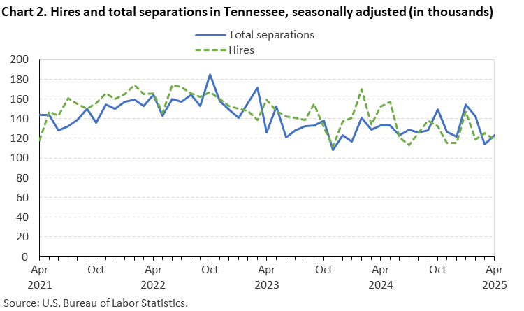 Chart 2. Line chart of hires and total separations in Tennessee, April 2021 to April 2025, seasonally adjusted (in thousands). Accessible version is available in View Chart Data link below the chart.