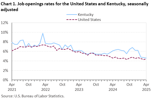 Chart 1. Line chart of job openings as a percent of employment for the United States and Kentucky, April 2021 to April 2025, seasonally adjusted. Accessible version is available in View Chart Data link below the chart.