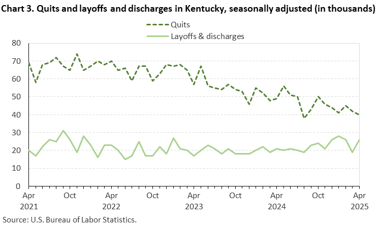 Chart 3. Line chart of quits and discharges in Kentucky, April 2021 to April 2025, seasonally adjusted (in thousands). Accessible version is available in View Chart Data link below the chart.