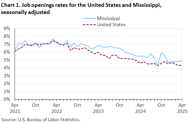 Chart 1. Line chart of job openings as a percent of employment for the United States and Mississippi, April 2021 to April 2025, seasonally adjusted. Accessible version is available in View Chart Data link below the chart.