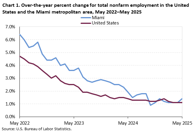 Chart 1. Line chart for the over-the-year percent change for total nonfarm employment in the United States and the Miami metropolitan area, May 2022-May 2025. An accessible version is available in View Chart Data link below the chart. 