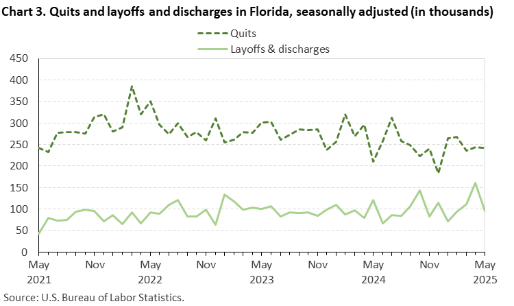 Chart 3. Line chart of quits and layoffs and discharges in Florida, seasonally adjusted (in thousands). Accessible version is available in View Chart Data link below the chart.