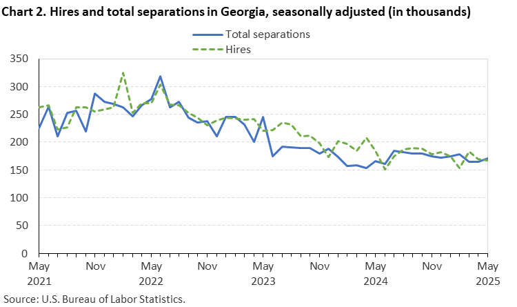 Chart 2. Line chart of hires and total separations in Georgia, seasonally adjusted (in thousands). Accessible version is available in View Chart Data link below the chart.