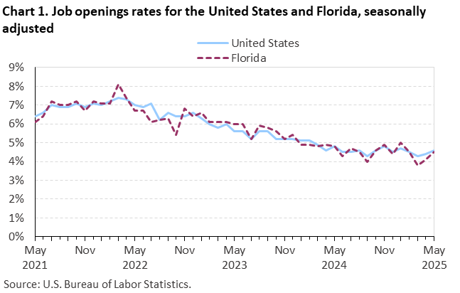 Chart 1. Line chart of job openings as a percent of employment for the United States and Florida, seasonally adjusted. Accessible version is available in View Chart Data link below the chart.