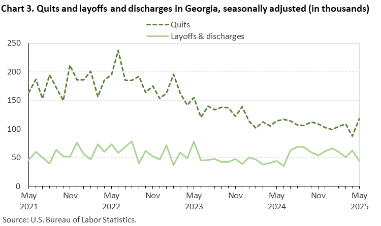 Chart 3. Line chart of quits and layoffs and discharges in Georgia, seasonally adjusted (in thousands). Accessible version is available in View Chart Data link below the chart.