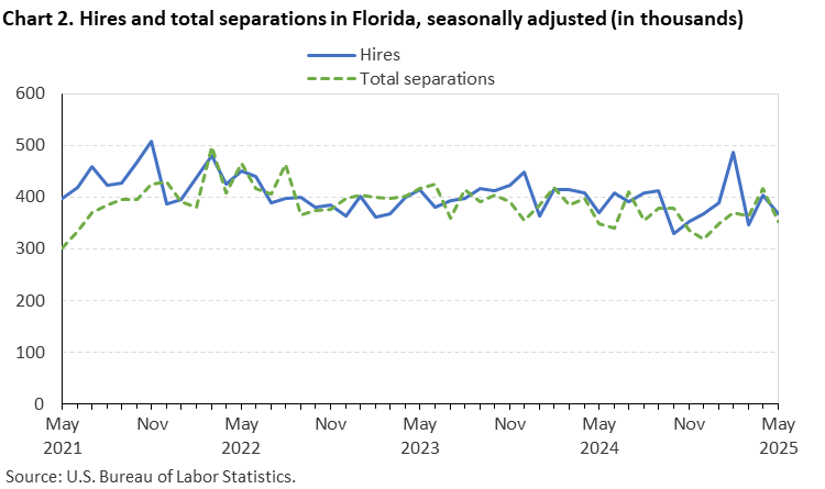 Chart 2. Line chart of hires and total separations in Florida, seasonally adjusted (in thousands). Accessible version is available in View Chart Data link below the chart.