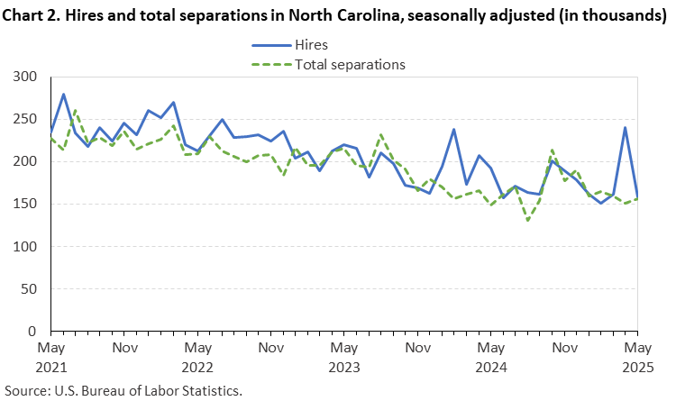 Chart 2. Line chart of hires and total separations in North Carolina, seasonally adjusted (in thousands). Accessible version is available in View Chart Data link below the chart.