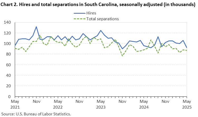 Chart 2. Line chart of hires and total separations in South Carolina, seasonally adjusted (in thousands). Accessible version is available in View Chart Data link below the chart. 