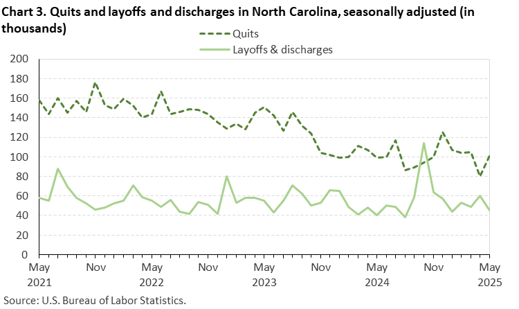 Chart 3. Line chart of quits and layoffs and discharges in North Carolina, seasonally adjusted (in thousands). Accessible version is available in View Chart Data link below the chart.