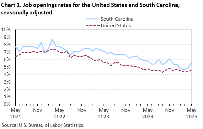 Chart 1. Line chart of job openings as a percent of employment for the United States and South Carolina, seasonally adjusted. Accessible version is available in View Chart Data link below the chart. 