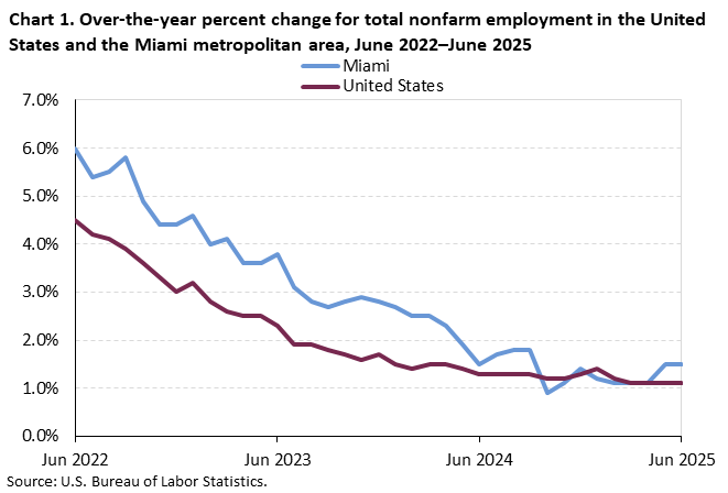 Chart 1. Line chart for the over-the-year percent change for total nonfarm employment in the United States and the Miami metropolitan area, June 2022-June 2025. An accessible version is available in View Chart Data link below the chart. 