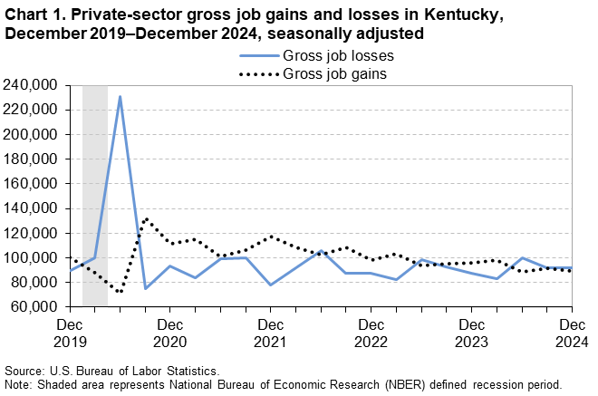 Chart 1. Line chart of private-sector gross job gains and losses in Kentucky, December 2019 to December 2024, seasonally adjusted. An accessible version is available in View Chart Data link below the chart.