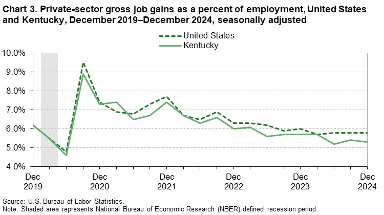 Chart 3. Line chart of gross job gains as a percent of employment for the United States and Kentucky, December 2019 to December 2024, seasonally adjusted. An accessible version is available in View Chart Data link below the chart.