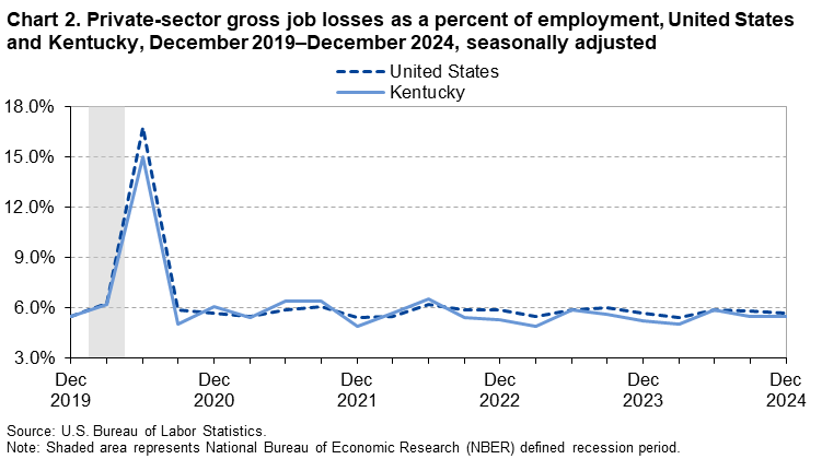 Chart 2. Line chart of gross job losses as a percent of employment for the United States and Kentucky, December 2019 to December 2024, seasonally adjusted. An accessible version is available in View Chart Data link below the chart.