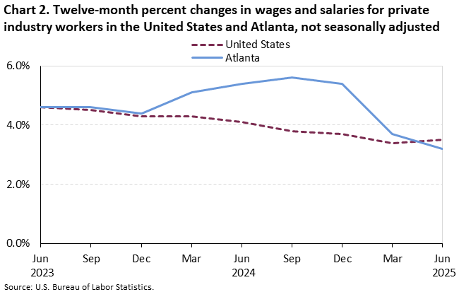 Chart 2. Line chart of the twelve-month percent changes in wages and salaries for private industry workers in the United States and Atlanta, not seasonally adjusted. An accessible version is available in View Chart Data link below the chart.