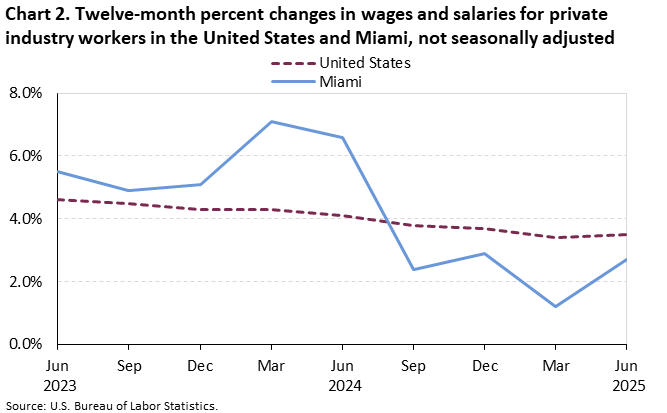 Chart 2. Line chart of the twelve-month percent changes in wages and salaries for private industry workers in the United States and Miami, not seasonally adjusted. An accessible version is available in View Chart Data link below the chart.