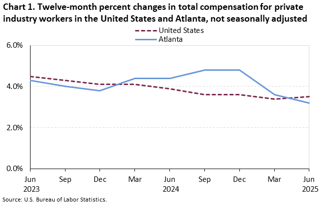Chart 1. Line chart for the twelve-month percent changes in total compensastion for private industry workers in the United States and Atlanta, not seasonally adjusted. An accessible version is available in View Chart Data link below the chart. 