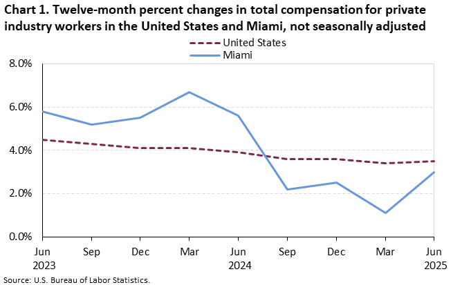 Chart 1. Line chart of the twelve-month percent changes in total compensation for private industry workers in the United States and Miami, not seasonally adjusted. An accessible version is available in View Chart Data link below the chart.