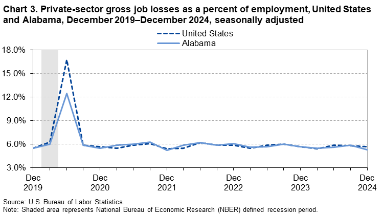 Chart 3. Line chart of gross job losses as a percent of employment for the United States and Alabama, December 2019 to December 2024, seasonally adjusted. An accessible version is available in View Chart Data link below the chart. 